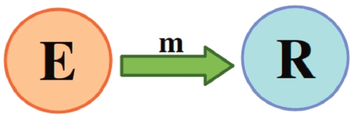 Esquema horizontal de comunicación. El mensaje va del emisor al receptor