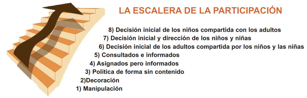 Escalera de la participación
